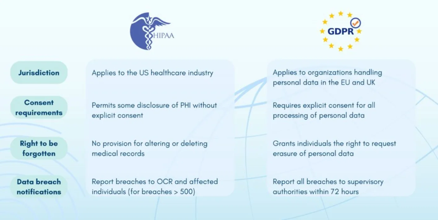 Apa Itu HIPAA dan GDPRR